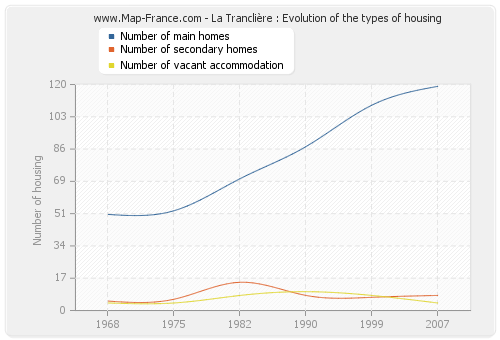 La Tranclière : Evolution of the types of housing
